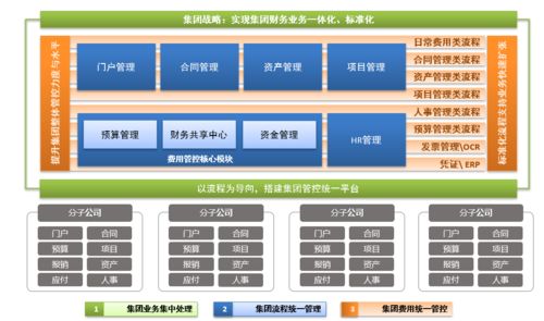 以流程为核心的费用管控