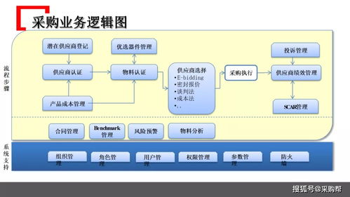 某知名企业采购管理模式借鉴 ppt干货